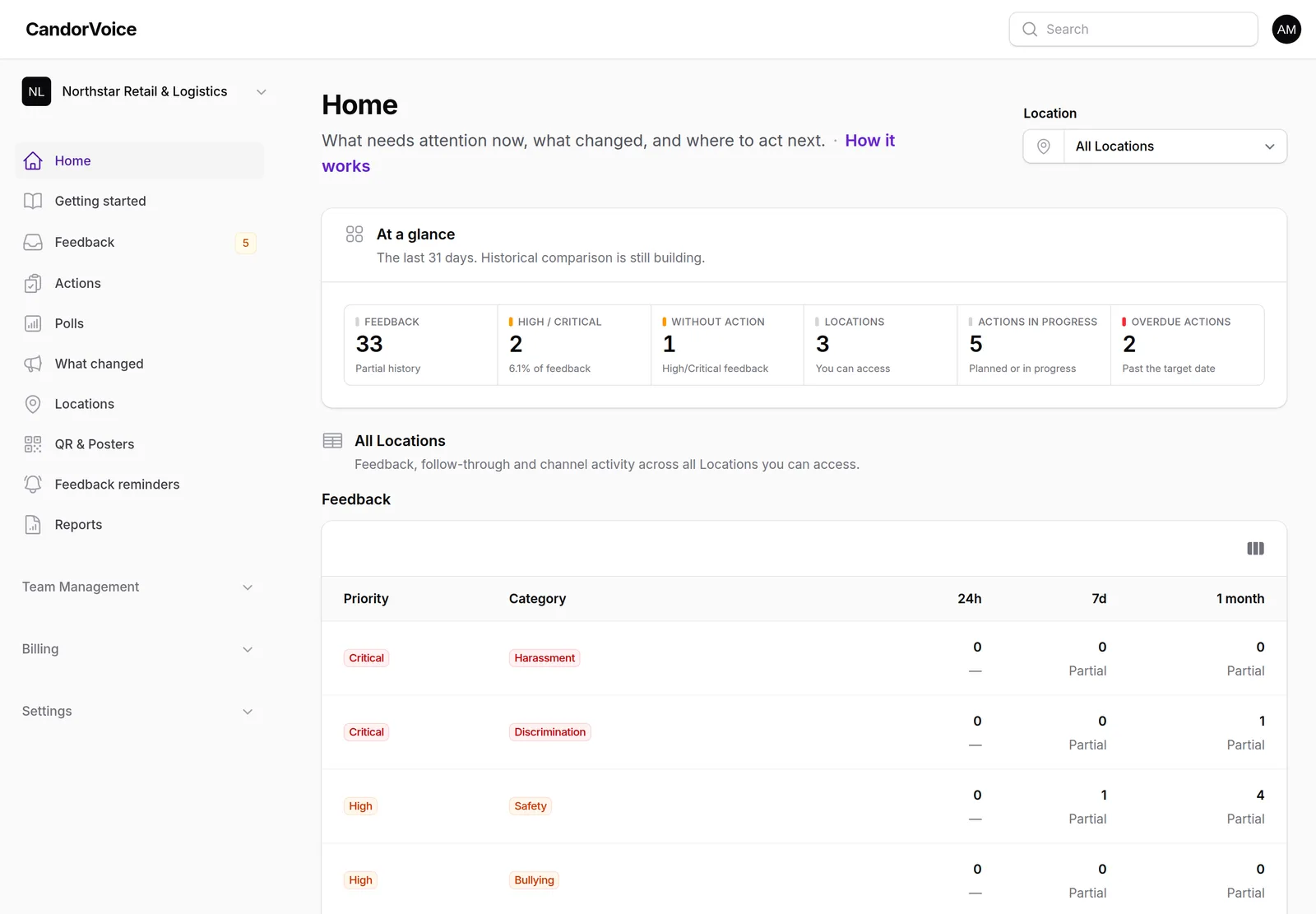 The CandorVoice management Home: feedback at a glance, priority feedback, actions to focus on, the feedback trend and the locations that need attention.