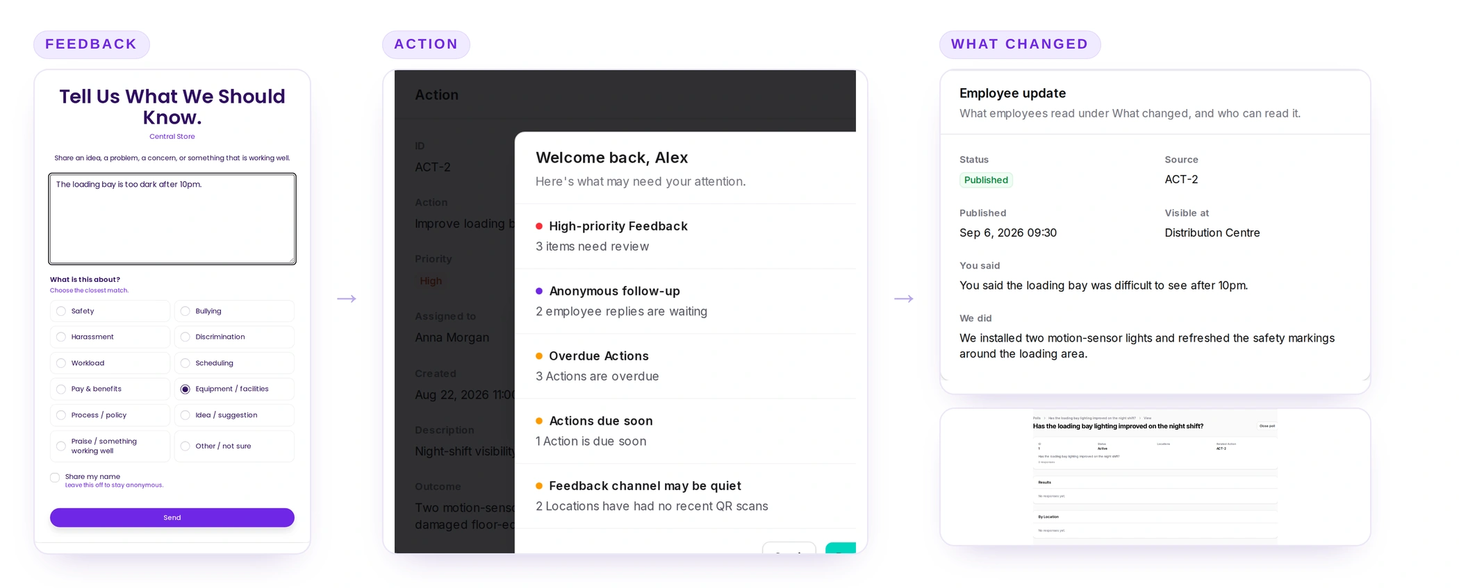 CandorVoice in the loop: an employee Feedback, the Action it becomes with an owner and due date, the employee update about what changed, and a follow-up Poll.